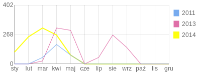 Wykres roczny blog rowerowy oski.bikestats.pl